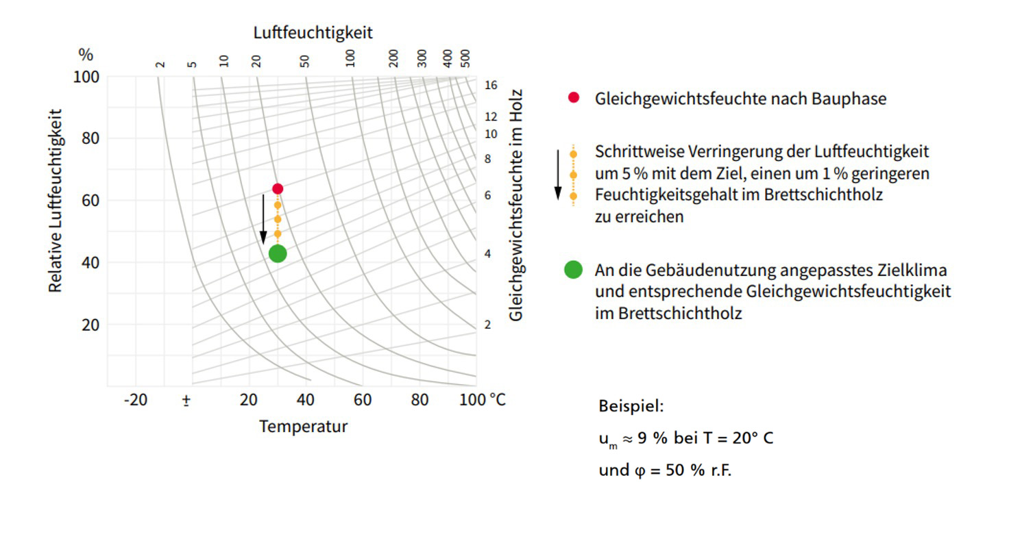 derix-holzausgleichsfeuchte